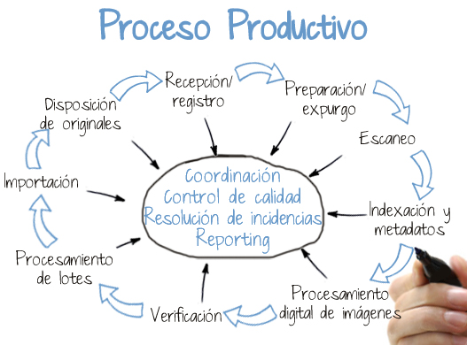 Elaboración de un proyecto de digitalización. Curso impartido para los Archivos de la Generalitat de Catalunya, julio 2010